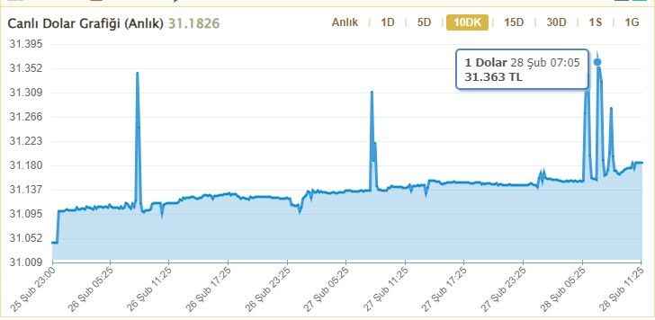  Kerim Rota’nın dolar tahmini ezber bozdu! Seçim sonrası dolar kuru ne olur?