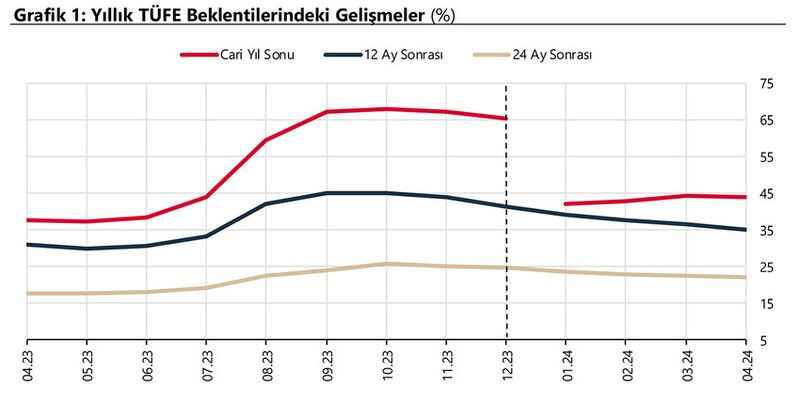 TCMB Yıl Sonu Dolar Ve Enflasyon Tahminleri Duyurdu - Ekonomi Haberleri