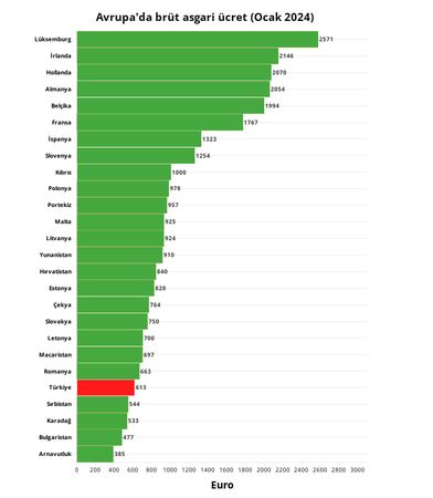 Ülkelerin asgari ücret maaşları ne kadar? Türkiye asgari ücrette dünyanın neresinde?