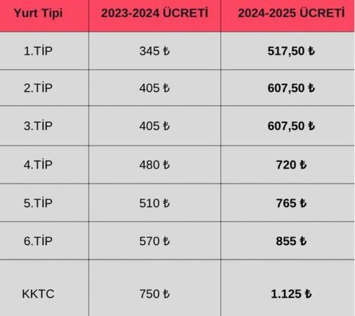 KYK yurt ücretlerine büyük zam yapıldı